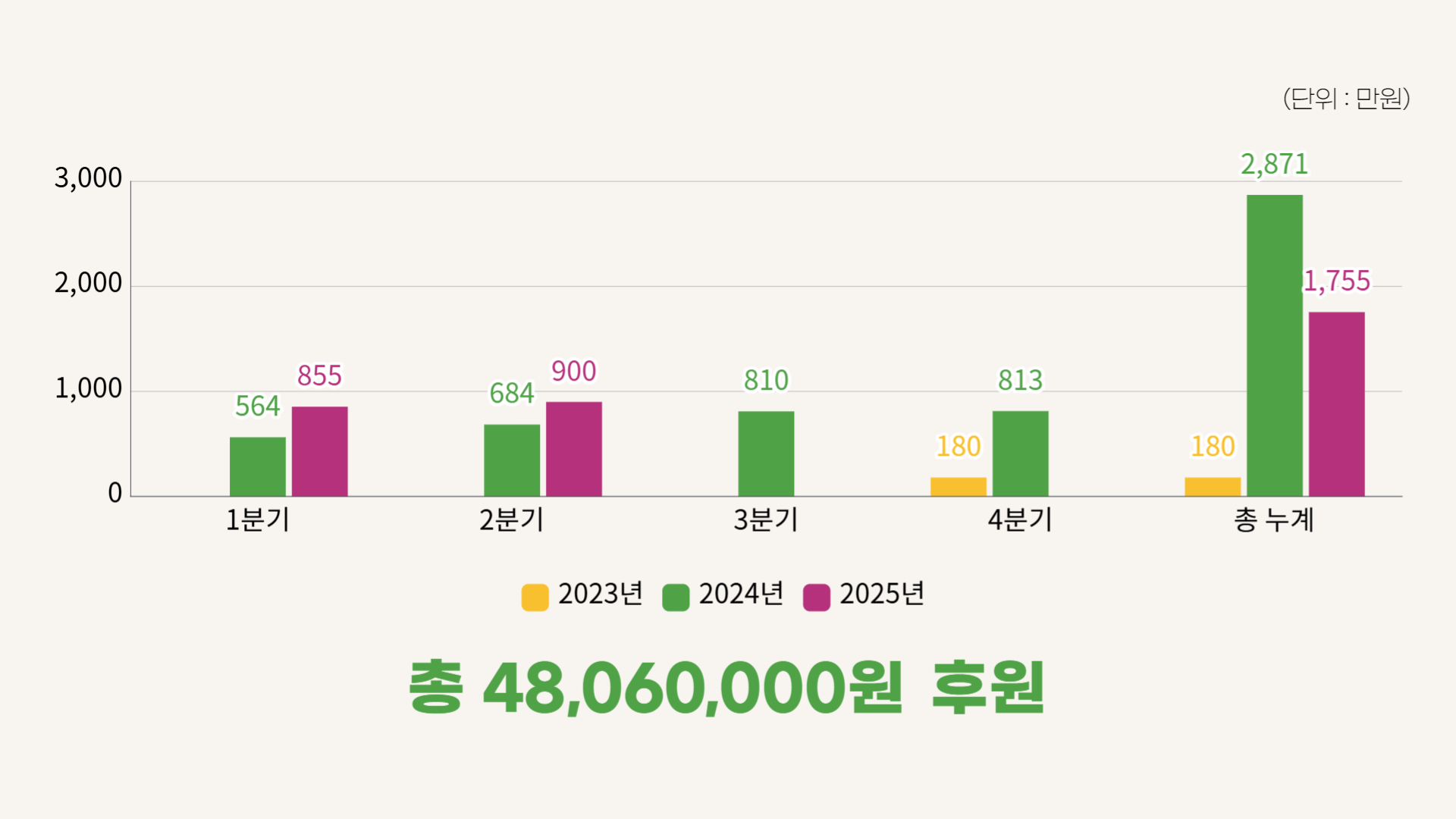 연간 그래프